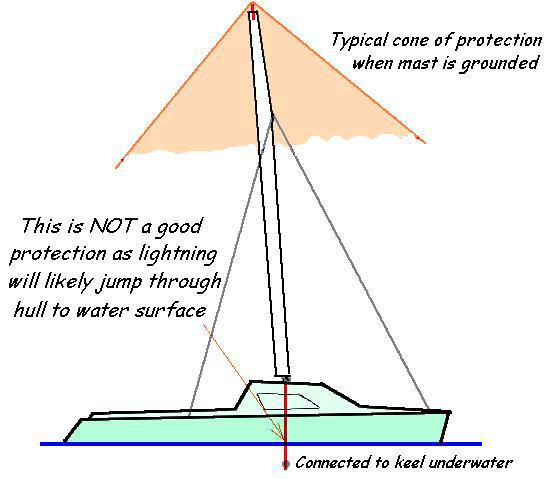 do sailboat masts attract lightning